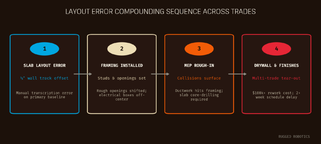 A ½-inch slab error is minutes to fix at layout — and a multi-trade tear-out by finishes