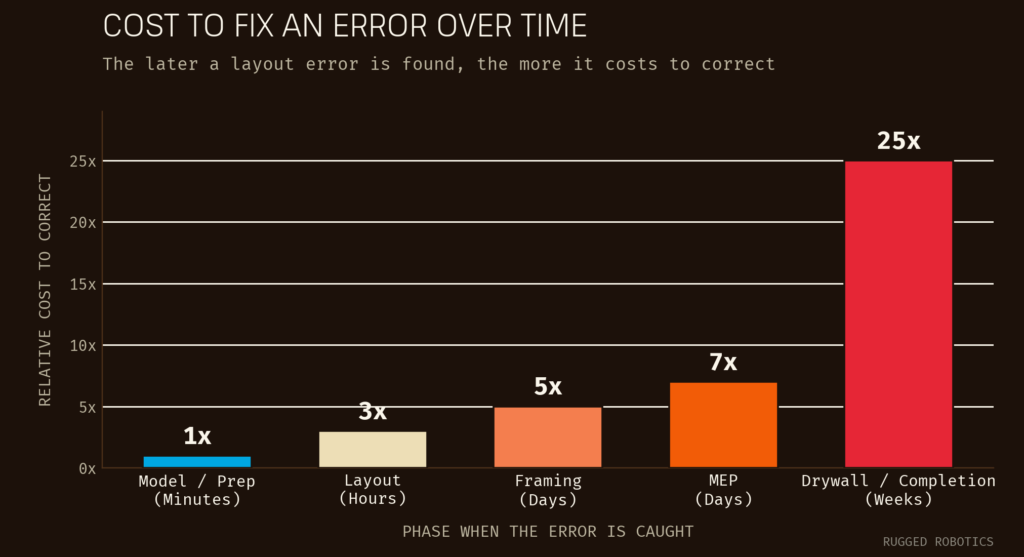 the relative cost of correcting an error escalates sharply with each phase it goes undetected.